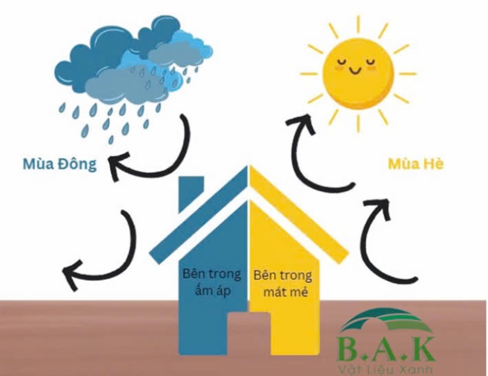 Gạch bê tông khí chưng áp tại sao lại cách nhiệt tốt?